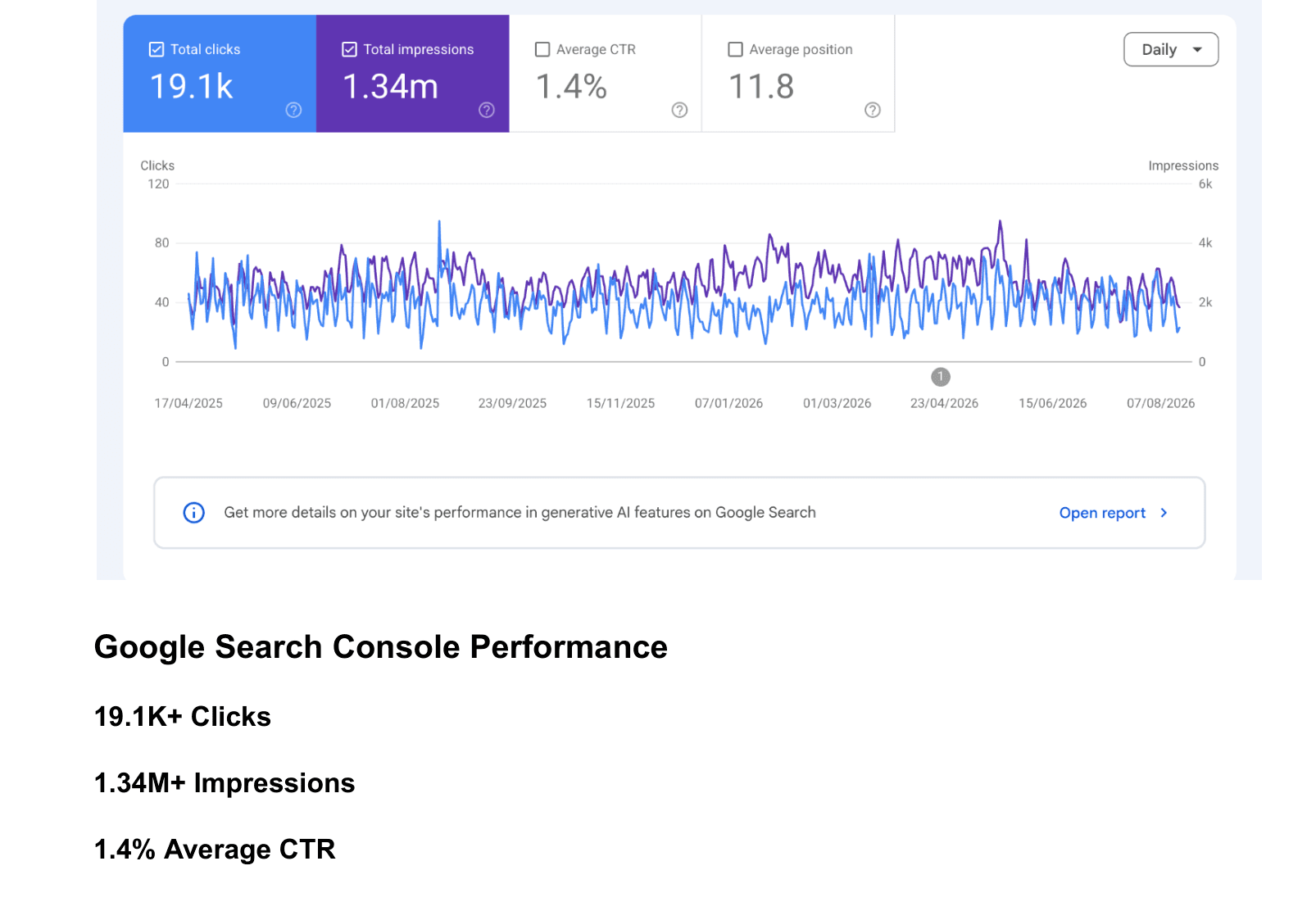 Google Search Console Performance: 19.1K+ Clicks, 1.34M+ Impressions, 11.8 Average Position