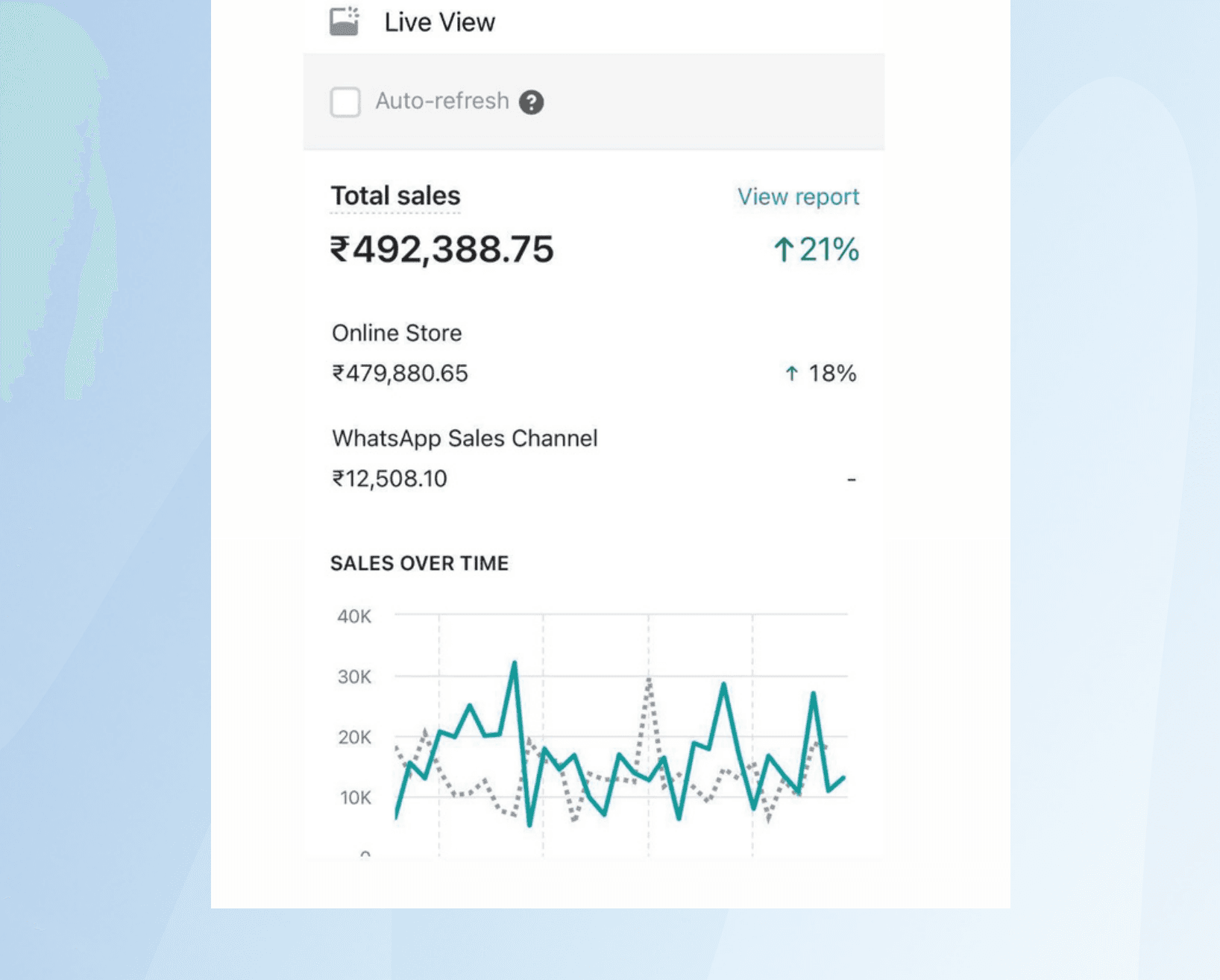 Meta Ads Sales Dashboard: ₹4,92,388.75 Total Sales (+21% Total Sales Growth)