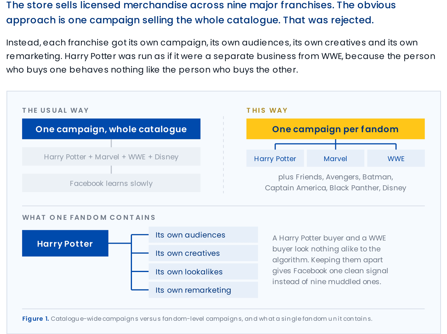 Figure 1. Catalogue-wide campaigns versus fandom-level campaigns, and what a single fandom unit contains.