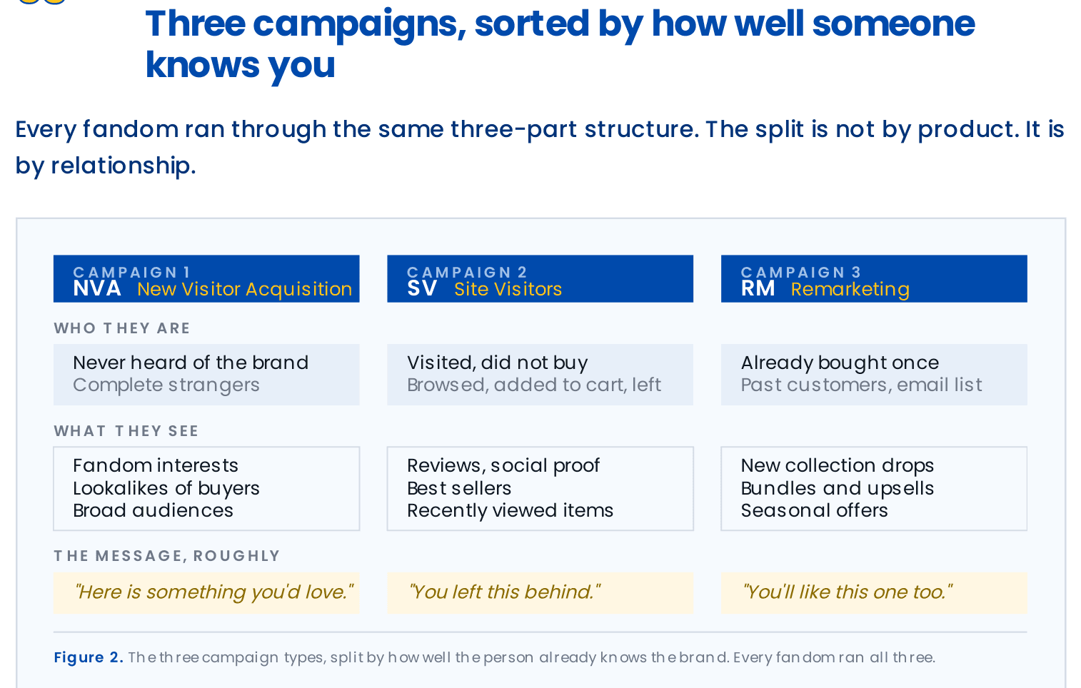 Figure 2. The three campaign types, split by how well the person already knows the brand. Every fandom ran all three.