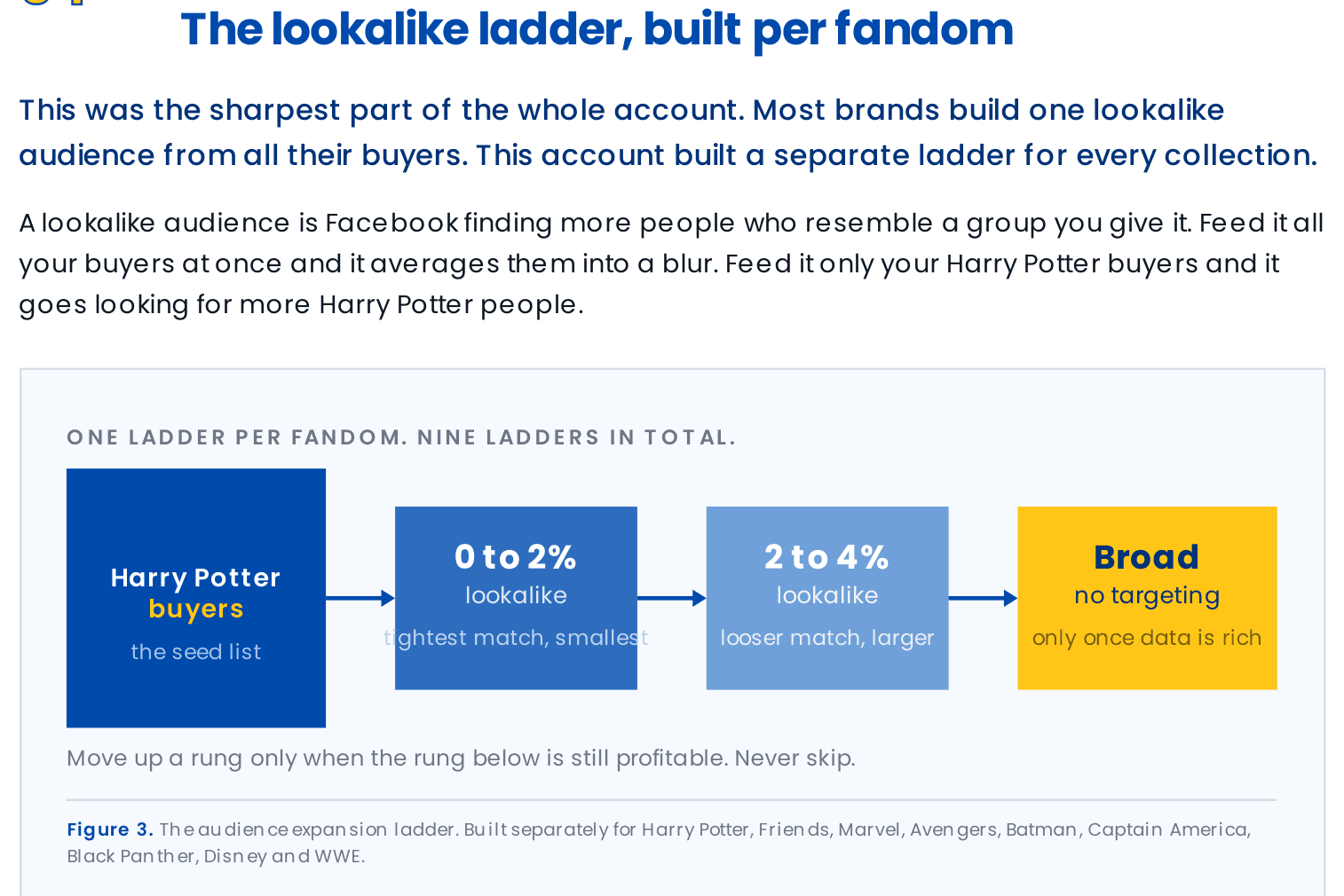 Figure 3. The audience expansion ladder. Built separately for Harry Potter, Friends, Marvel, Avengers, Batman, Captain America, Black Panther, Disney and WWE.