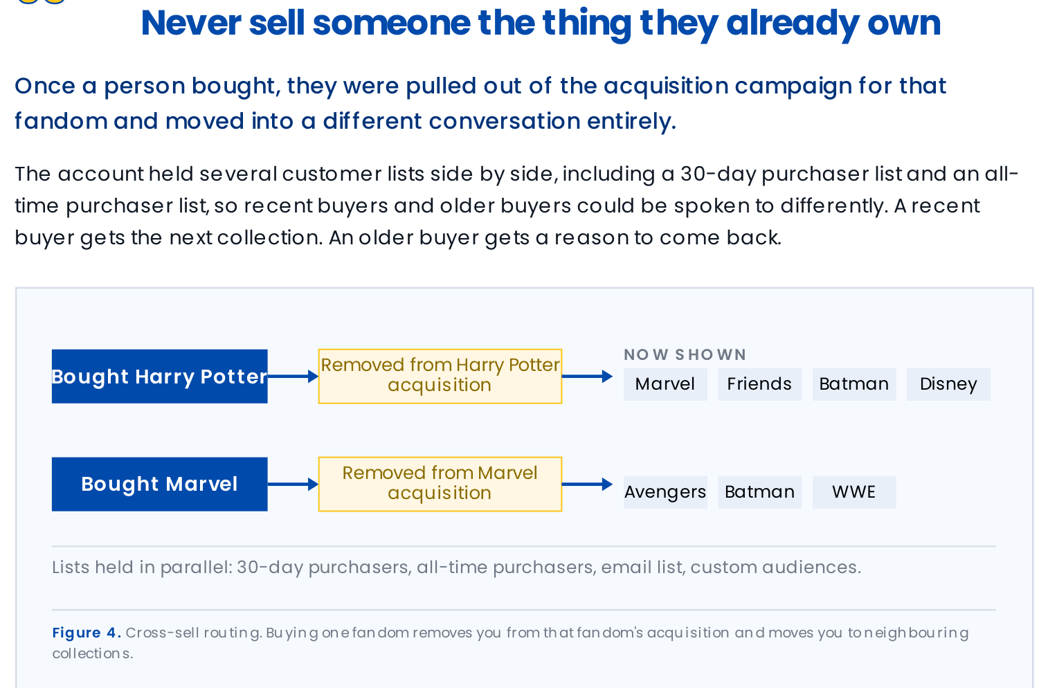Figure 4. Cross-sell routing. Buying one fandom removes you from that fandom's acquisition and moves you to neighbouring collections.