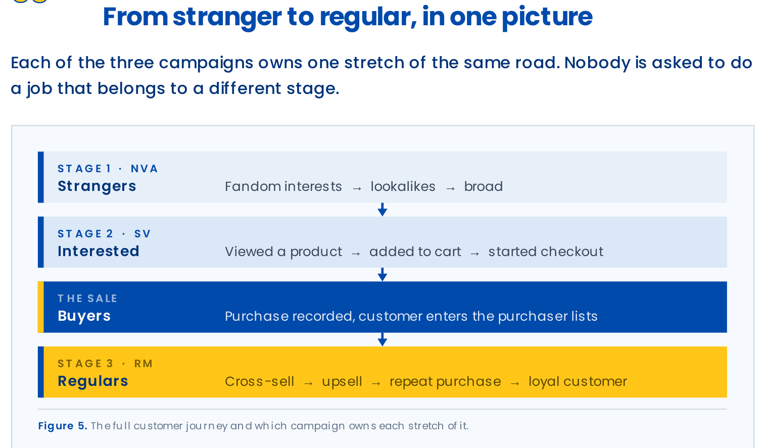 Figure 5. The full customer journey and which campaign owns each stretch of it.
