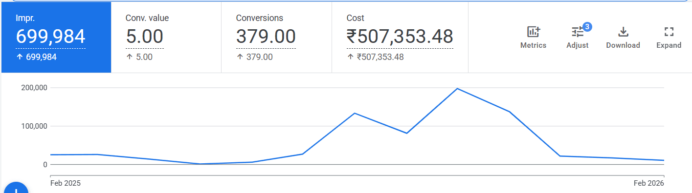 Google Ads performance trend for SunAct, February 2025 to February 2026