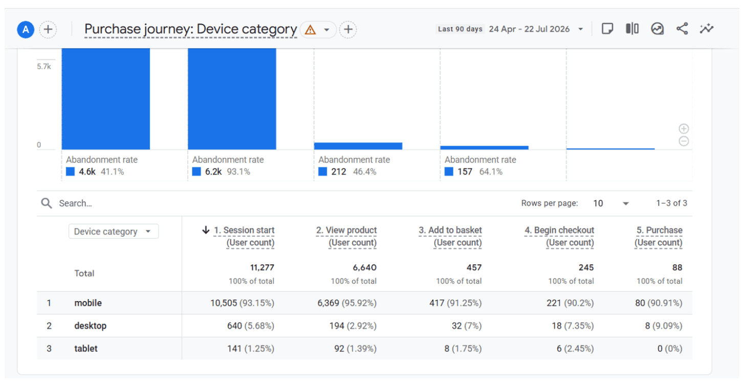 Exhibit G. GA4 item performance and repeat purchase retention curve.