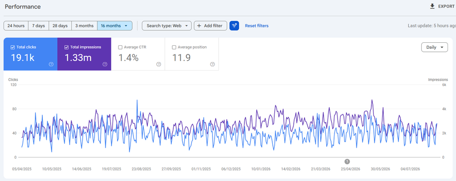 High-Intent Organic Traffic Growth Architecture