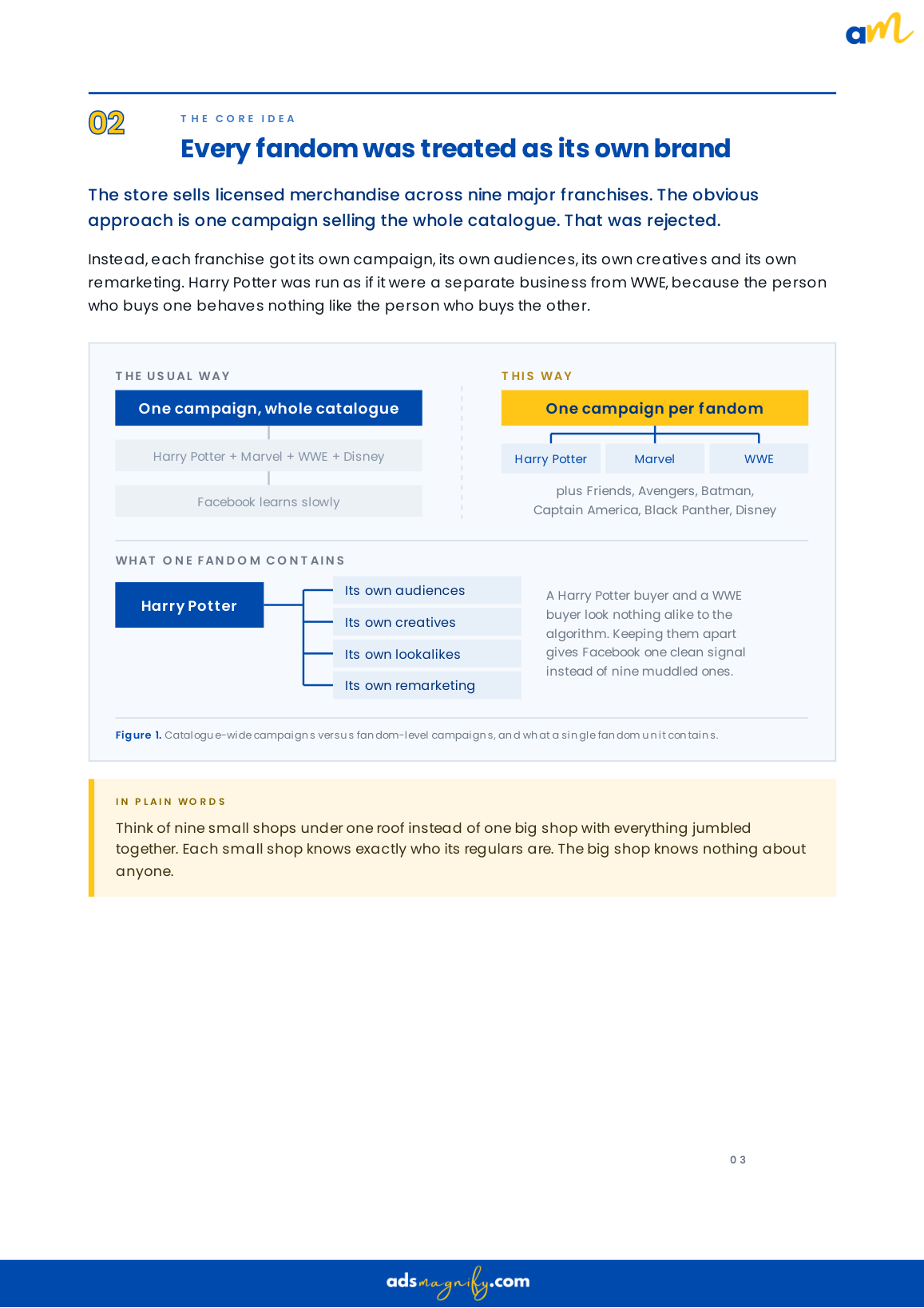 Full-Funnel Campaign Architecture & Budget Routing
