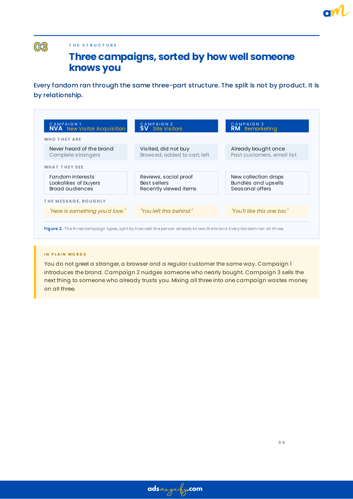 3-Part Relationship Funnel: Acquisition, Site Visitors, Remarketing